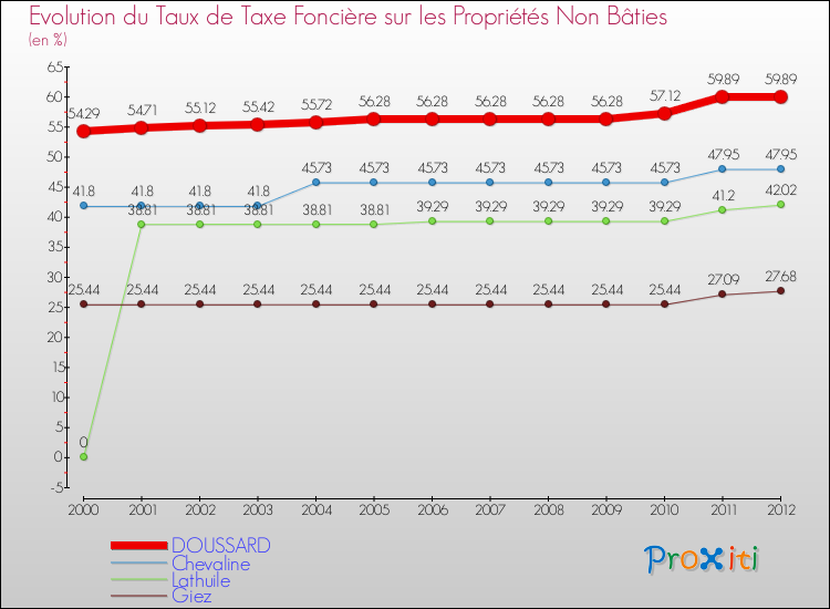 Evolution du taux de la taxe foncière sur les immeubles et terrains non batis pour DOUSSARD et les communes proches de 2000 à 2012 Comparaison des taux de la taxe foncière sur les immeubles et terrains non batis pour DOUSSARD et les communes voisines de 2000 à 2012