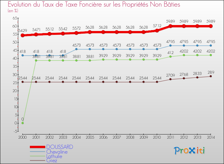 Evolution du taux de la taxe foncière sur les immeubles et terrains non batis pour DOUSSARD et les communes proches de 2000 à 2014 Comparaison des taux de la taxe foncière sur les immeubles et terrains non batis pour DOUSSARD et les communes voisines de 2000 à 2014