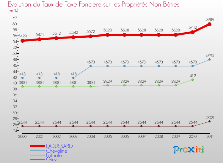 Evolution du taux de la taxe foncière sur les immeubles et terrains non batis pour DOUSSARD et les communes proches Comparaison des taux de la taxe foncière sur les immeubles et terrains non batis pour DOUSSARD et les communes voisines