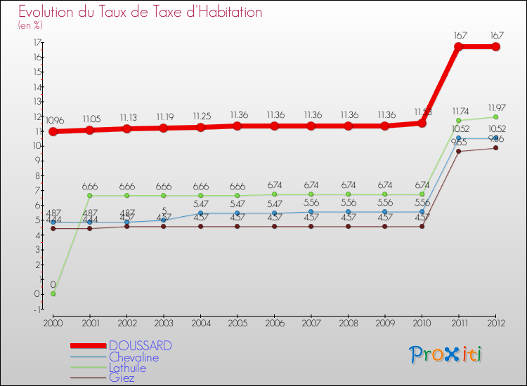 Evolution du taux de la taxe d'habitation pour DOUSSARD et les communes proches Comparaison des taux de la taxe d'habitation pour DOUSSARD et les communes voisines