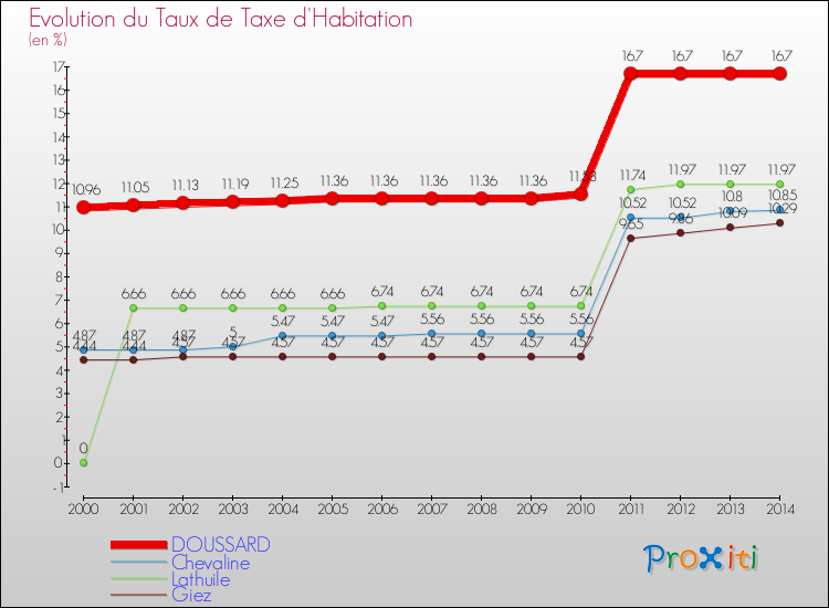 Evolution du taux de la taxe d'habitation pour DOUSSARD et les communes proches de 2000 à 2014 Comparaison des taux de la taxe d'habitation pour DOUSSARD et les communes voisines de 2000 à 2014