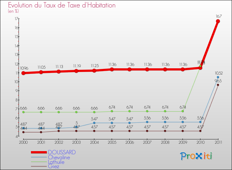 Evolution du taux de la taxe d'habitation pour DOUSSARD et les communes proches Comparaison des taux de la taxe d'habitation pour DOUSSARD et les communes voisines