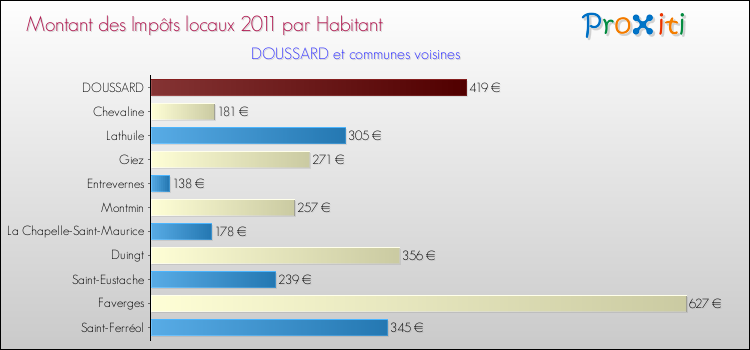 Montant des impôts locaux par Habitant pour DOUSSARD et les communes proches Comparaison des impôts locaux par habitant pour DOUSSARD et les communes voisines
