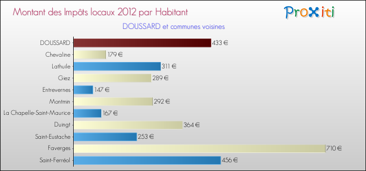 Montant des impôts locaux par Habitant pour DOUSSARD et les communes proches Comparaison des impôts locaux par habitant pour DOUSSARD et les communes voisines