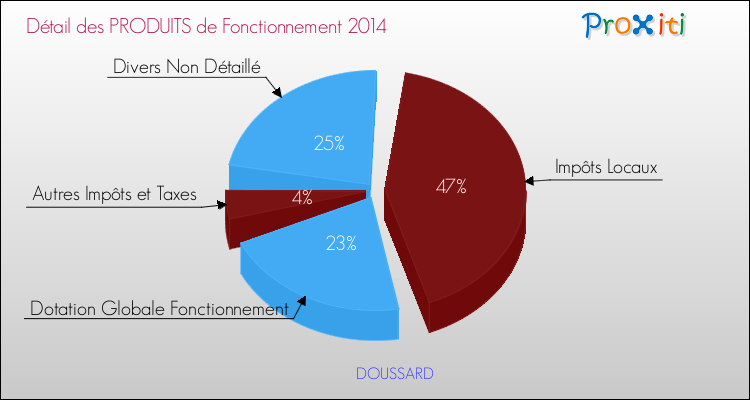 Décomposition du Budget de Fonctionnement 2014 de la commune de DOUSSARD Budget de Fonctionnement 2014 pour la commune de DOUSSARD