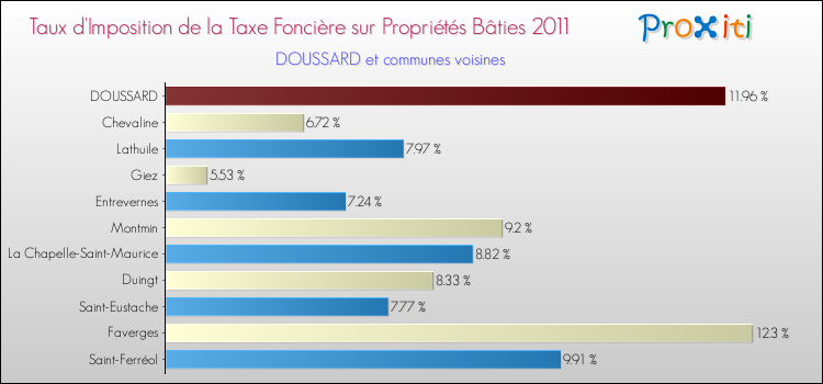 Taux d'imposition de la taxe foncière sur le bati 2011 pour DOUSSARD et les communes proches Comparaison des taux d'imposition de la taxe foncière sur le bati 2011 pour DOUSSARD et les communes voisines