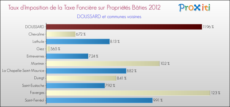 Taux d'imposition de la taxe foncière sur le bati 2012 pour DOUSSARD et les communes proches Comparaison des taux d'imposition de la taxe foncière sur le bati 2012 pour DOUSSARD et les communes voisines
