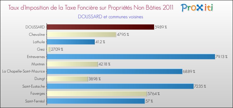 Taux d'imposition de la taxe foncière sur les immeubles et terrains non batis 2011 pour DOUSSARD et les communes proches Comparaison des taux d'imposition de la taxe foncière sur les immeubles et terrains non batis 2011 pour DOUSSARD et les communes voisines