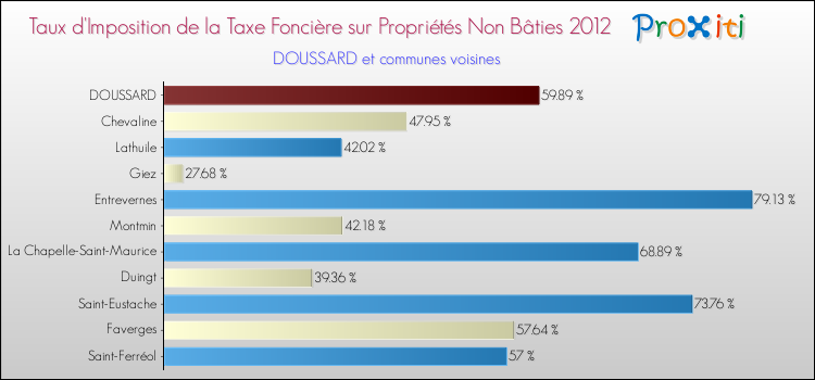 Taux d'imposition de la taxe foncière sur les immeubles et terrains non batis 2012 pour DOUSSARD et les communes proches Comparaison des taux d'imposition de la taxe foncière sur les immeubles et terrains non batis 2012 pour DOUSSARD et les communes voisines