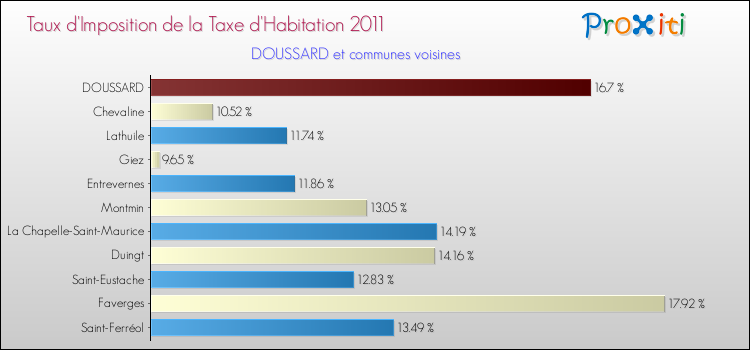 Taux d'imposition de la taxe d'habitation 2011 pour DOUSSARD et les communes proches Comparaison des taux d'imposition de la taxe d'habitation 2011 pour DOUSSARD et les communes voisines