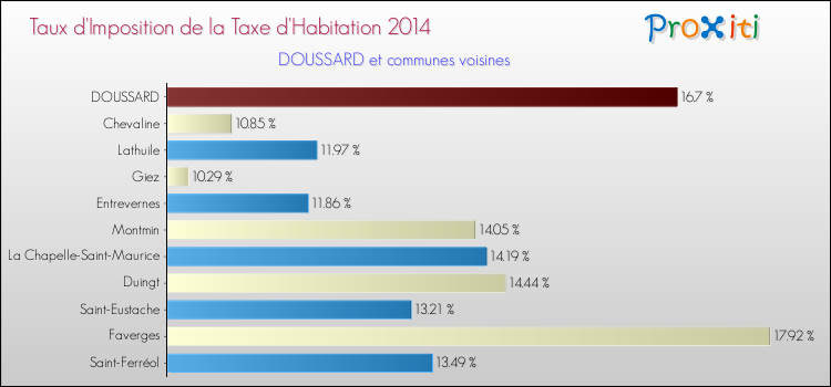 Taux d'imposition de la taxe d'habitation 2014 pour DOUSSARD et les communes proches Comparaison des taux d'imposition de la taxe d'habitation 2014 pour DOUSSARD et les communes voisines