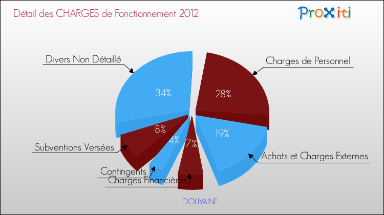 Décomposition des Charges de Fonctionnement 2012 de la commune de DOUVAINE Charges de Fonctionnement 2012 pour la commune de DOUVAINE