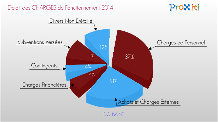 Décomposition des Charges de Fonctionnement 2014 de la commune de DOUVAINE Charges de Fonctionnement 2014 pour la commune de DOUVAINE