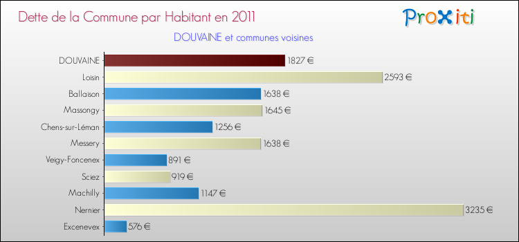 Dette par habitant de la commune en 2011 pour DOUVAINE et les communes proches Comparaison de la dette par habitant de la commune en 2011 pour DOUVAINE et les communes voisines