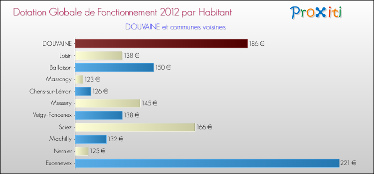 Montant des dotations globales de fonctionnement DGF par Habitant pour DOUVAINE et les communes proches Comparaison des des dotations globales de fonctionnement DGF par habitant pour DOUVAINE et les communes voisines