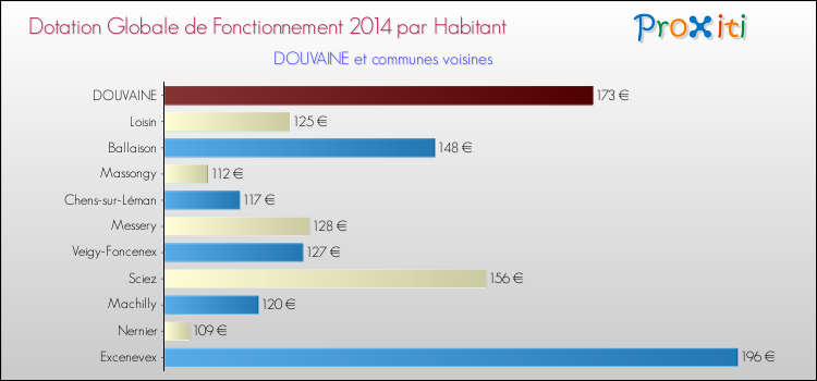Montant des dotations globales de fonctionnement DGF par Habitant pour DOUVAINE et les communes proches en 2014. Comparaison des des dotations globales de fonctionnement DGF par habitant pour DOUVAINE et les communes voisines en 2014.