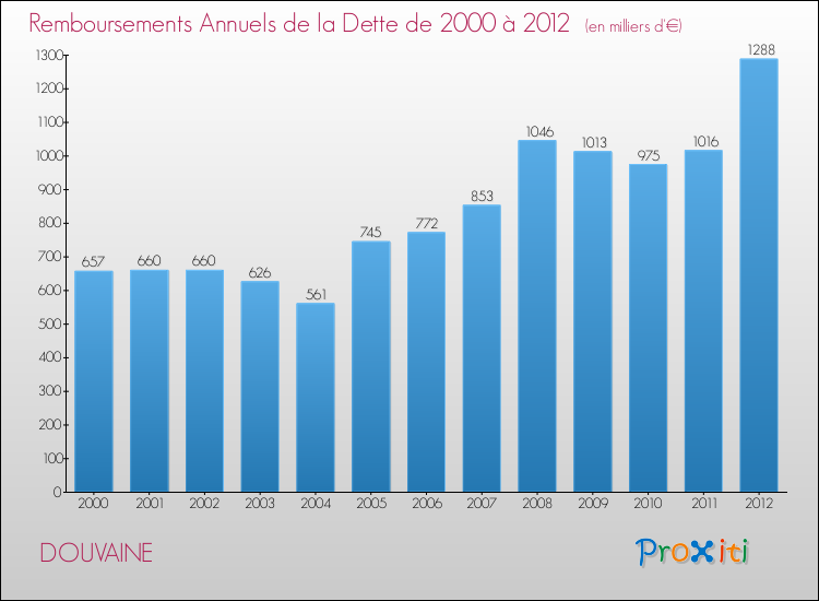 Evolution de l'annuité de la dette pour la commune de DOUVAINE de 2000 à 2012 Annuités de la dette pour DOUVAINE de 2000 à 2012