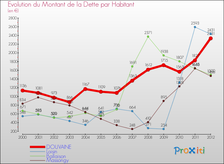 Evolution de la dette par habitant pour la commune de DOUVAINE et les communes proches de 2000 à 2012 Comparaison de la dette par habitant pour DOUVAINE et les communes voisines de 2000 à 2012