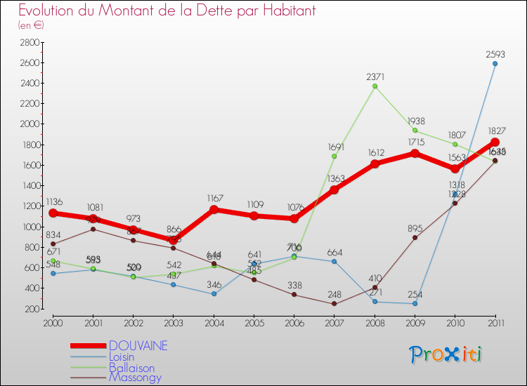Evolution de la dette par habitant pour la commune de DOUVAINE et les communes proches Comparaison de la dette par habitant pour DOUVAINE et les communes voisines