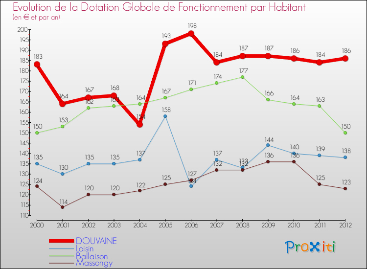 Evolution et montant de la dotation globale de fonctionnement par Habitant pour DOUVAINE et les communes proches Comparaison des dotations globales de fonctionnement par habitant pour DOUVAINE et les communes voisines