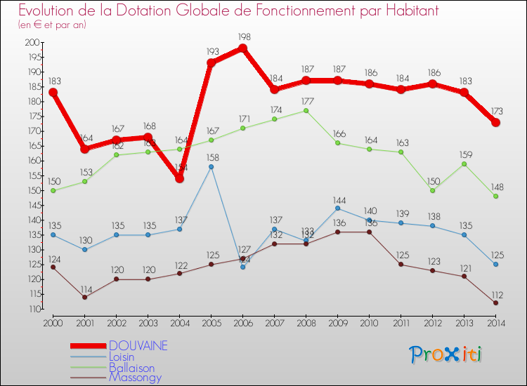 Evolution et montant de la dotation globale de fonctionnement par Habitant pour DOUVAINE et les communes proches de 2000 à 2014. Comparaison des dotations globales de fonctionnement par habitant pour DOUVAINE et les communes voisines de 2000 à 2014.