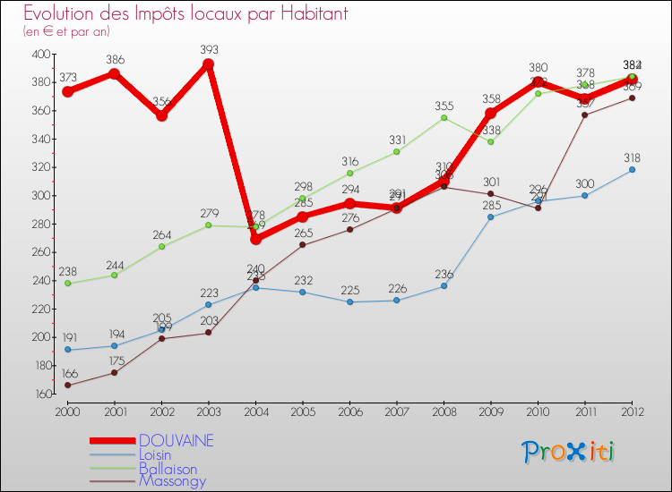 Evolution et montant des impôts locaux par Habitant pour DOUVAINE et les communes proches Comparaison des impôts locaux par habitant pour DOUVAINE et les communes voisines