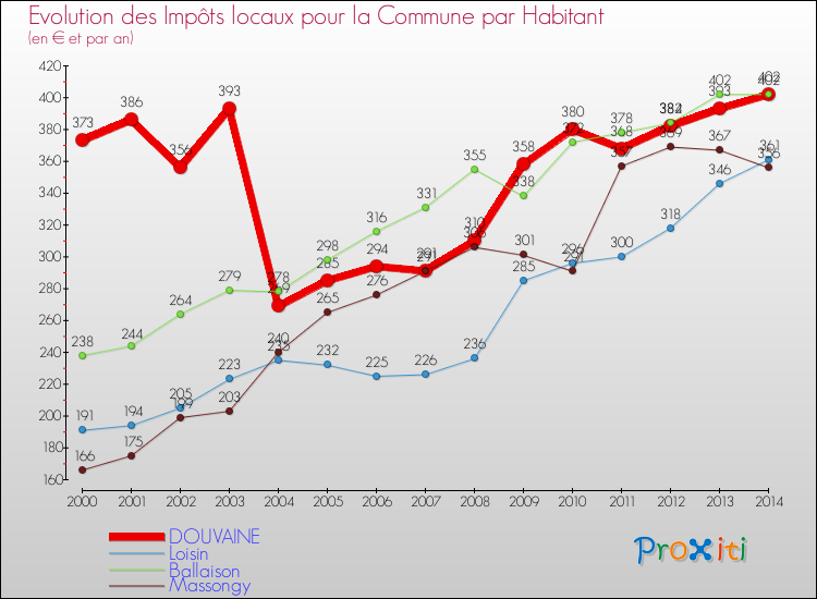 Evolution et montant des impôts locaux par Habitant pour DOUVAINE et les communes proches de 2000 à 2014 Comparaison des impôts locaux par habitant pour DOUVAINE et les communes voisines de 2000 à 2014