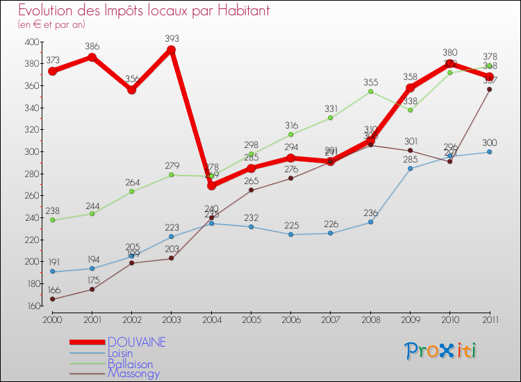 Evolution et montant des impôts locaux par Habitant pour DOUVAINE et les communes proches Comparaison des impôts locaux par habitant pour DOUVAINE et les communes voisines