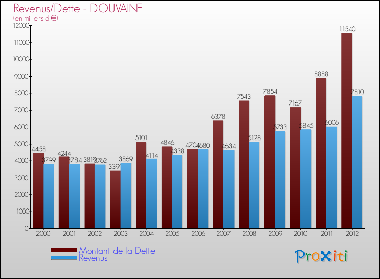 Evolution comparée de la dette et des revenus pour la commune de DOUVAINE de 2000 à 2012 Comparaison de la dette et des revenus pour DOUVAINE de 2000 à 2012
