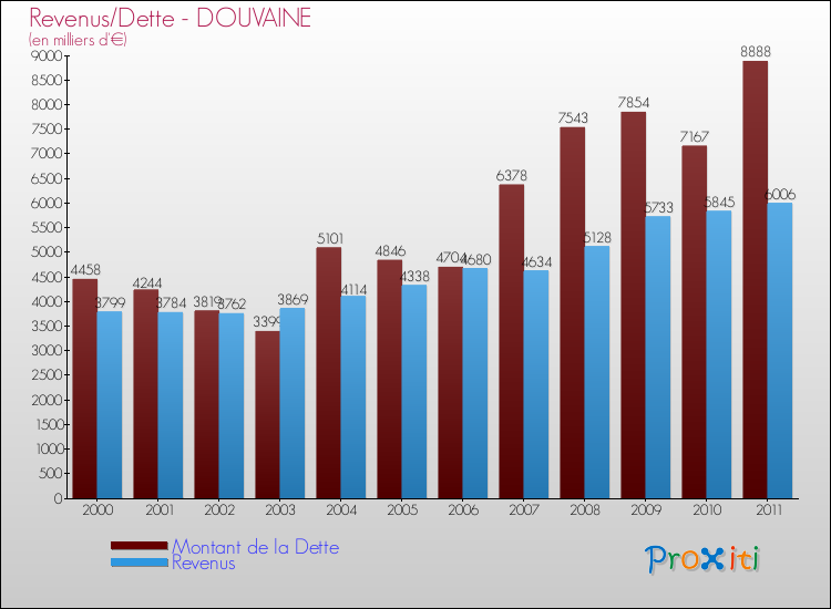 Evolution comparée de la dette et des revenus pour la commune de DOUVAINE de 2000 à 2011 Comparaison de la dette et des revenus pour DOUVAINE de 2000 à 2011