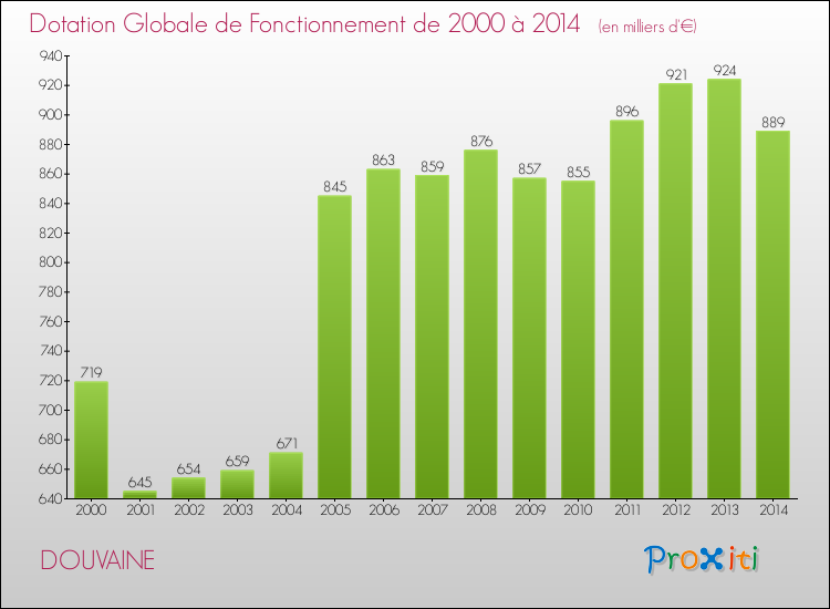 Evolution du montant de la Dotation Globale de Fonctionnement pour la commune de DOUVAINE de 2000 à 2014 Evolution du montant de la Dotation Globale de Fonctionnement pour DOUVAINE de 2000 à 2014