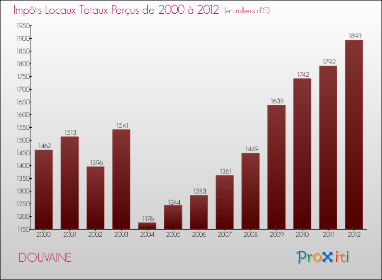 Evolution des Impôts Locaux pour la commune de DOUVAINE de 2000 à 2012 Evolution des Impôts Locaux pour DOUVAINE de 2000 à 2012