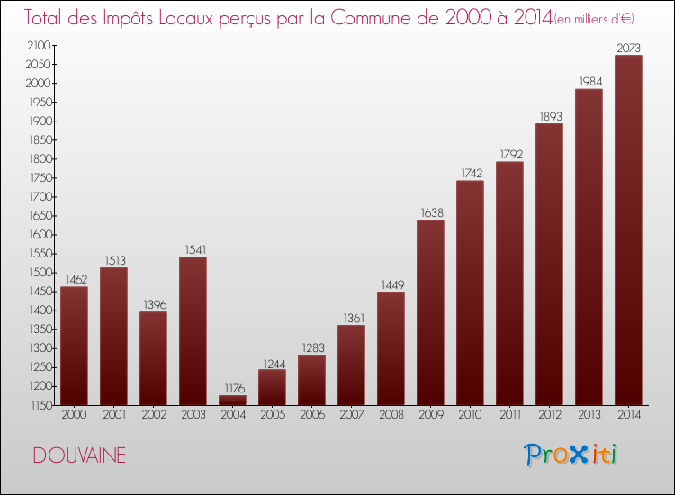 Evolution des Impôts Locaux pour la commune de DOUVAINE de 2000 à 2014 Evolution des Impôts Locaux pour DOUVAINE de 2000 à 2014