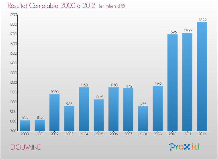 Evolution du résultat comptable pour la commune de DOUVAINE de 2000 à 2012 Evolution du résultat comptable pour DOUVAINE de 2000 à 2012