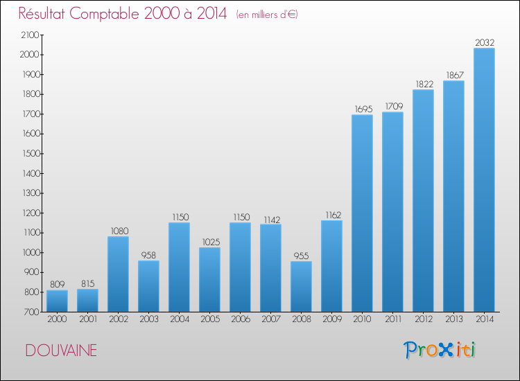 Evolution du résultat comptable pour la commune de DOUVAINE de 2000 à 2014 Evolution du résultat comptable pour DOUVAINE de 2000 à 2014