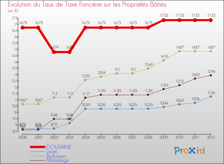 Evolution du taux de la taxe foncière sur le bati pour DOUVAINE et les communes proches de 2000 à 2012 Comparaison des taux de taxe foncière sur le bati pour DOUVAINE et les communes voisines de 2000 à 2012