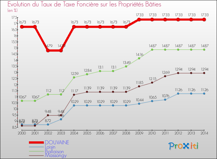 Evolution du taux de la taxe foncière sur le bati pour DOUVAINE et les communes proches de 2000 à 2014 Comparaison des taux de taxe foncière sur le bati pour DOUVAINE et les communes voisines de 2000 à 2014