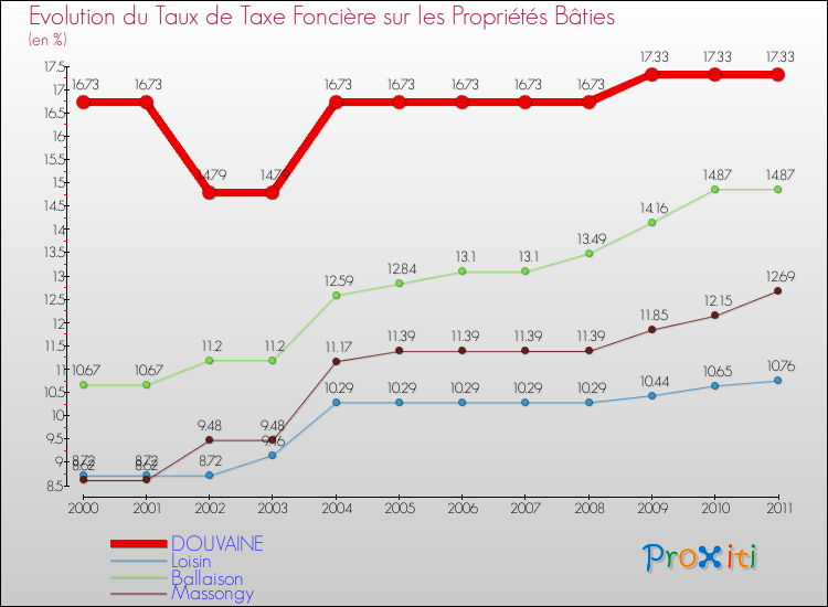Evolution du taux de la taxe foncière sur le bati pour DOUVAINE et les communes proches Comparaison des taux de taxe foncière sur le bati pour DOUVAINE et les communes voisines