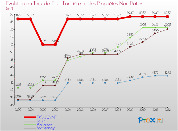 Evolution du taux de la taxe foncière sur les immeubles et terrains non batis pour DOUVAINE et les communes proches de 2000 à 2012 Comparaison des taux de la taxe foncière sur les immeubles et terrains non batis pour DOUVAINE et les communes voisines de 2000 à 2012