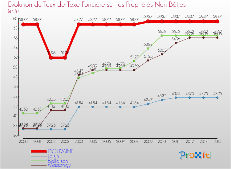 Evolution du taux de la taxe foncière sur les immeubles et terrains non batis pour DOUVAINE et les communes proches de 2000 à 2014 Comparaison des taux de la taxe foncière sur les immeubles et terrains non batis pour DOUVAINE et les communes voisines de 2000 à 2014