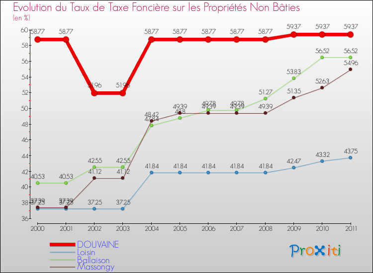 Evolution du taux de la taxe foncière sur les immeubles et terrains non batis pour DOUVAINE et les communes proches Comparaison des taux de la taxe foncière sur les immeubles et terrains non batis pour DOUVAINE et les communes voisines