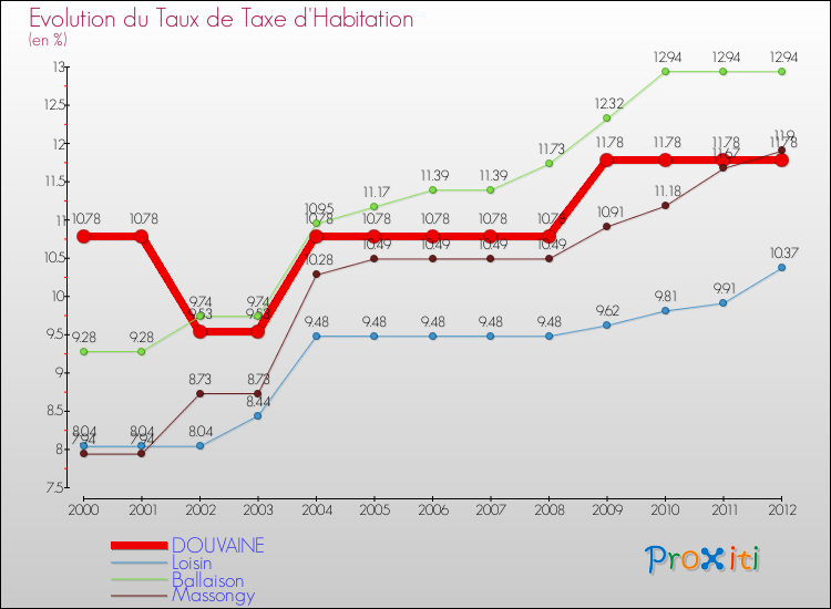 Evolution du taux de la taxe d'habitation pour DOUVAINE et les communes proches Comparaison des taux de la taxe d'habitation pour DOUVAINE et les communes voisines