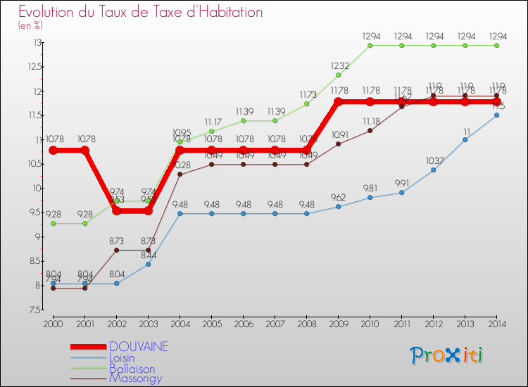 Evolution du taux de la taxe d'habitation pour DOUVAINE et les communes proches de 2000 à 2014 Comparaison des taux de la taxe d'habitation pour DOUVAINE et les communes voisines de 2000 à 2014