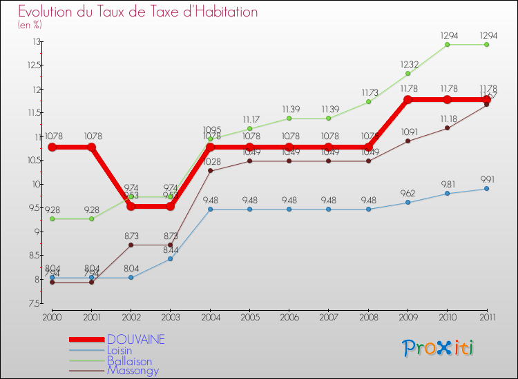 Evolution du taux de la taxe d'habitation pour DOUVAINE et les communes proches Comparaison des taux de la taxe d'habitation pour DOUVAINE et les communes voisines