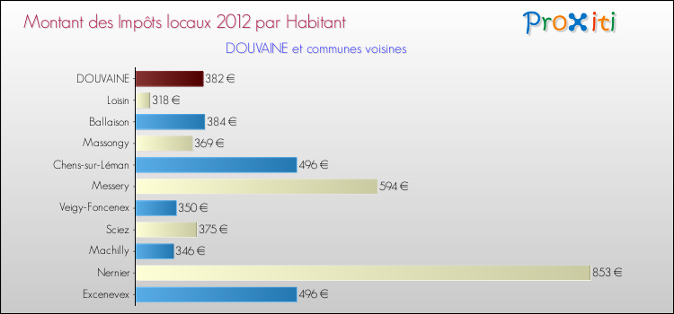 Montant des impôts locaux par Habitant pour DOUVAINE et les communes proches Comparaison des impôts locaux par habitant pour DOUVAINE et les communes voisines