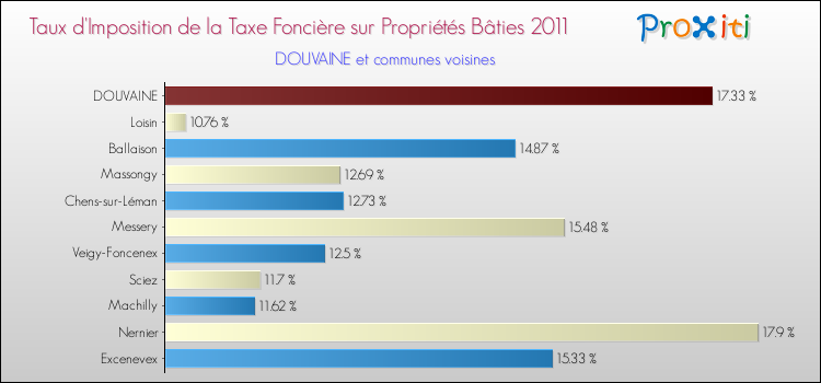Taux d'imposition de la taxe foncière sur le bati 2011 pour DOUVAINE et les communes proches Comparaison des taux d'imposition de la taxe foncière sur le bati 2011 pour DOUVAINE et les communes voisines