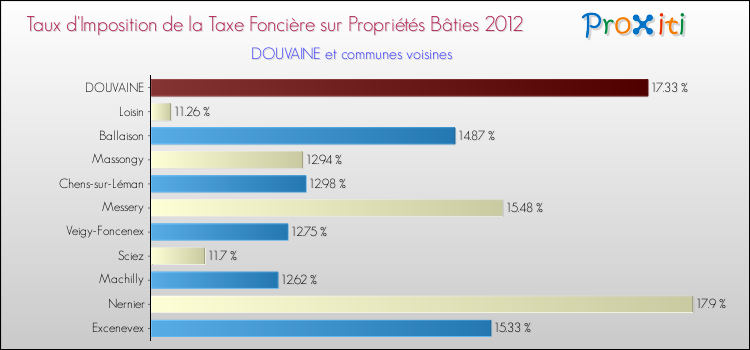 Taux d'imposition de la taxe foncière sur le bati 2012 pour DOUVAINE et les communes proches Comparaison des taux d'imposition de la taxe foncière sur le bati 2012 pour DOUVAINE et les communes voisines