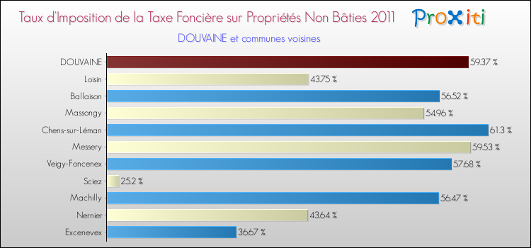 Taux d'imposition de la taxe foncière sur les immeubles et terrains non batis 2011 pour DOUVAINE et les communes proches Comparaison des taux d'imposition de la taxe foncière sur les immeubles et terrains non batis 2011 pour DOUVAINE et les communes voisines