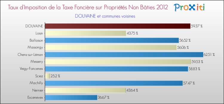 Taux d'imposition de la taxe foncière sur les immeubles et terrains non batis 2012 pour DOUVAINE et les communes proches Comparaison des taux d'imposition de la taxe foncière sur les immeubles et terrains non batis 2012 pour DOUVAINE et les communes voisines