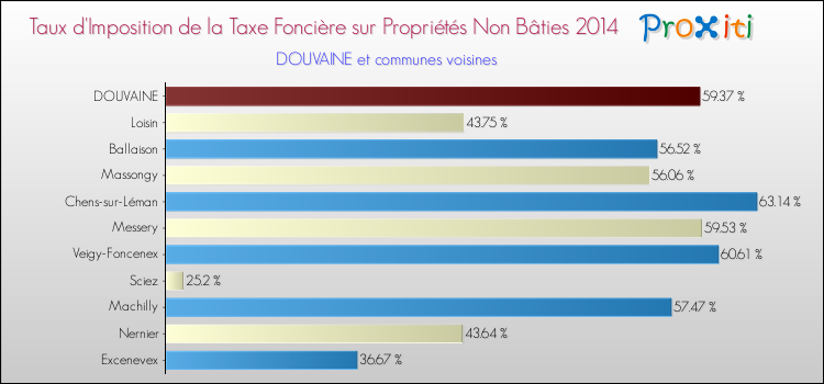 Taux d'imposition de la taxe foncière sur les immeubles et terrains non batis 2014 pour DOUVAINE et les communes proches Comparaison des taux d'imposition de la taxe foncière sur les immeubles et terrains non batis 2014 pour DOUVAINE et les communes voisines